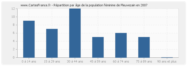 Répartition par âge de la population féminine de Pleuvezain en 2007