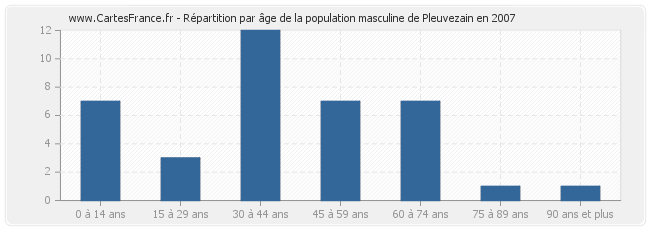 Répartition par âge de la population masculine de Pleuvezain en 2007