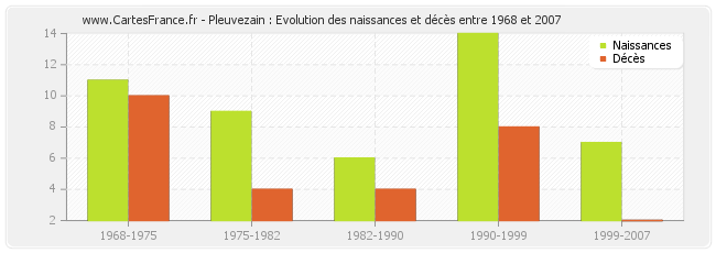 Pleuvezain : Evolution des naissances et décès entre 1968 et 2007