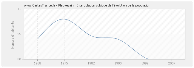 Pleuvezain : Interpolation cubique de l'évolution de la population