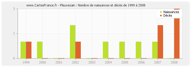 Pleuvezain : Nombre de naissances et décès de 1999 à 2008