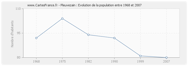Population Pleuvezain