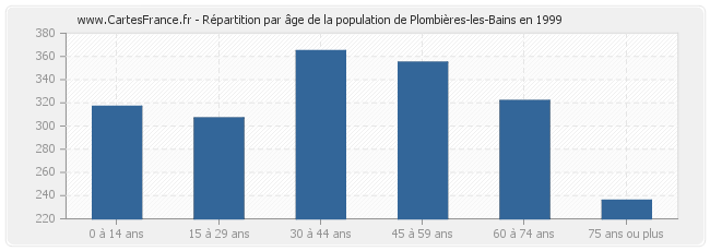 Répartition par âge de la population de Plombières-les-Bains en 1999