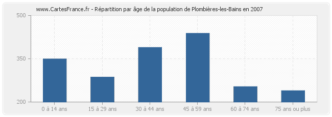 Répartition par âge de la population de Plombières-les-Bains en 2007