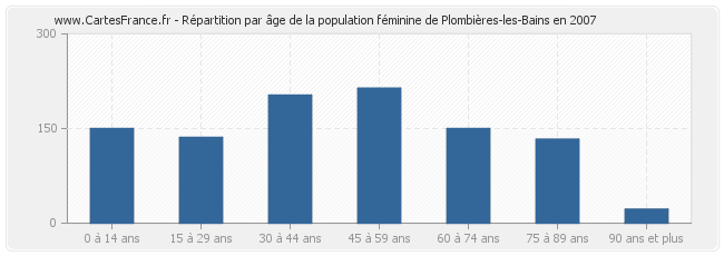 Répartition par âge de la population féminine de Plombières-les-Bains en 2007