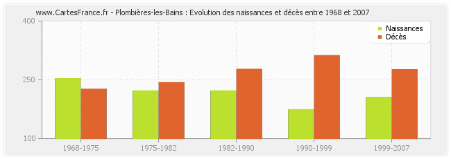 Plombières-les-Bains : Evolution des naissances et décès entre 1968 et 2007