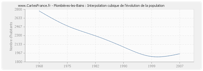 Plombières-les-Bains : Interpolation cubique de l'évolution de la population