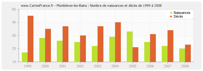 Plombières-les-Bains : Nombre de naissances et décès de 1999 à 2008