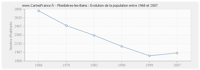 Population Plombières-les-Bains