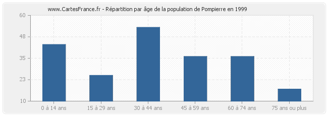 Répartition par âge de la population de Pompierre en 1999