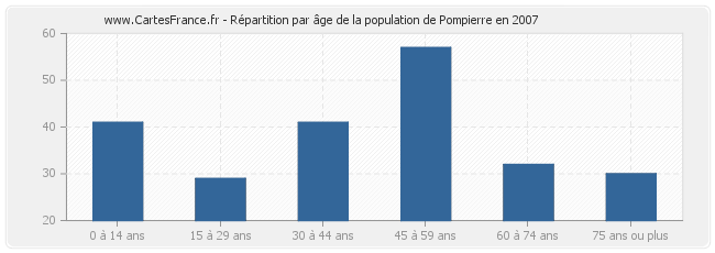 Répartition par âge de la population de Pompierre en 2007