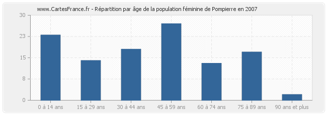 Répartition par âge de la population féminine de Pompierre en 2007