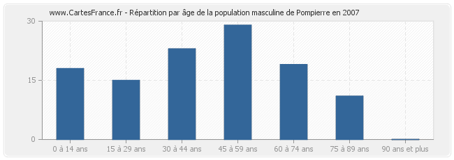 Répartition par âge de la population masculine de Pompierre en 2007