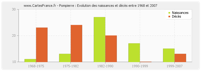 Pompierre : Evolution des naissances et décès entre 1968 et 2007