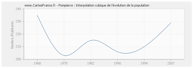 Pompierre : Interpolation cubique de l'évolution de la population