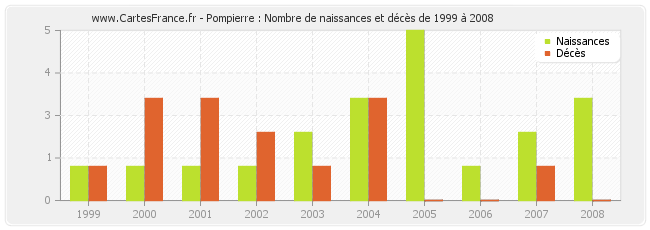 Pompierre : Nombre de naissances et décès de 1999 à 2008