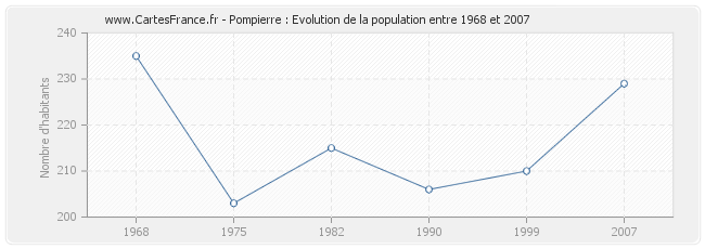 Population Pompierre