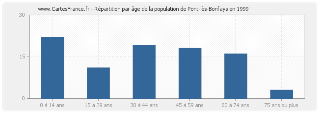 Répartition par âge de la population de Pont-lès-Bonfays en 1999