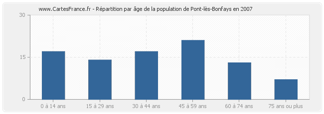 Répartition par âge de la population de Pont-lès-Bonfays en 2007