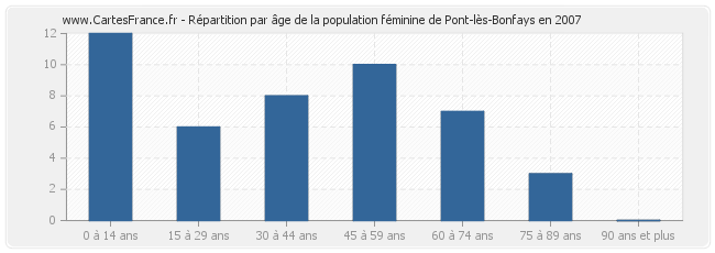 Répartition par âge de la population féminine de Pont-lès-Bonfays en 2007