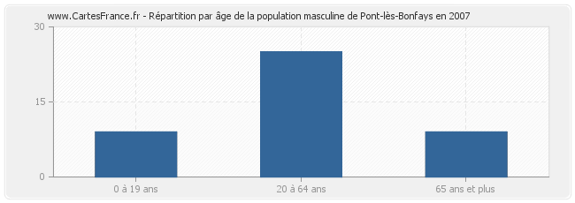 Répartition par âge de la population masculine de Pont-lès-Bonfays en 2007