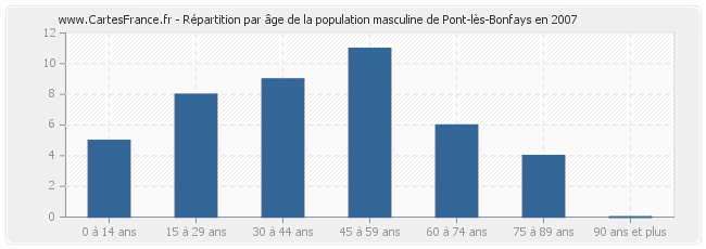 Répartition par âge de la population masculine de Pont-lès-Bonfays en 2007