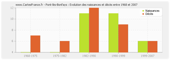 Pont-lès-Bonfays : Evolution des naissances et décès entre 1968 et 2007