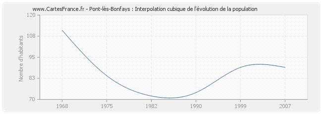 Pont-lès-Bonfays : Interpolation cubique de l'évolution de la population