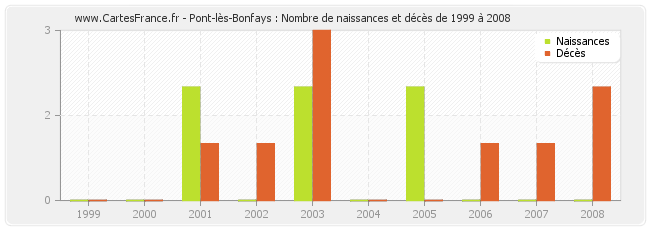Pont-lès-Bonfays : Nombre de naissances et décès de 1999 à 2008