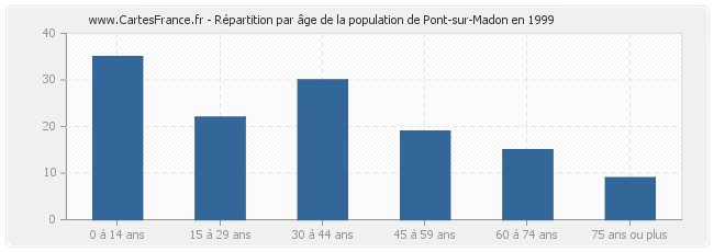 Répartition par âge de la population de Pont-sur-Madon en 1999