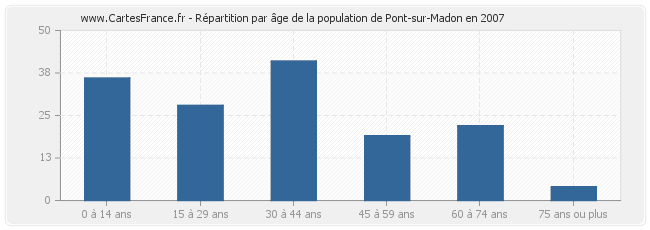 Répartition par âge de la population de Pont-sur-Madon en 2007