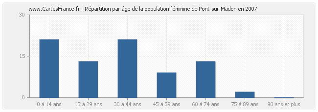 Répartition par âge de la population féminine de Pont-sur-Madon en 2007