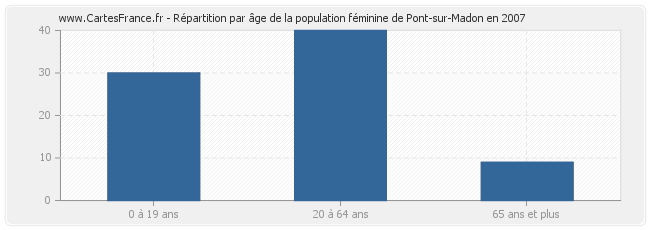 Répartition par âge de la population féminine de Pont-sur-Madon en 2007