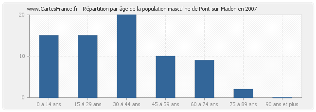 Répartition par âge de la population masculine de Pont-sur-Madon en 2007