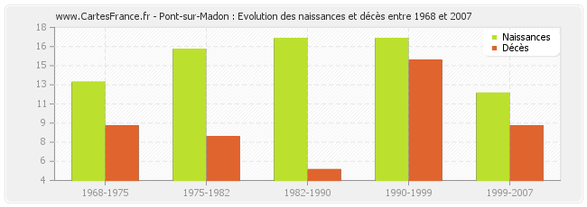 Pont-sur-Madon : Evolution des naissances et décès entre 1968 et 2007
