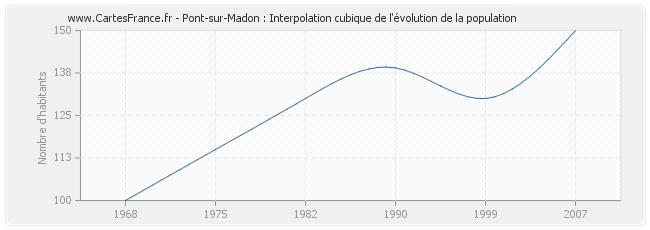 Pont-sur-Madon : Interpolation cubique de l'évolution de la population
