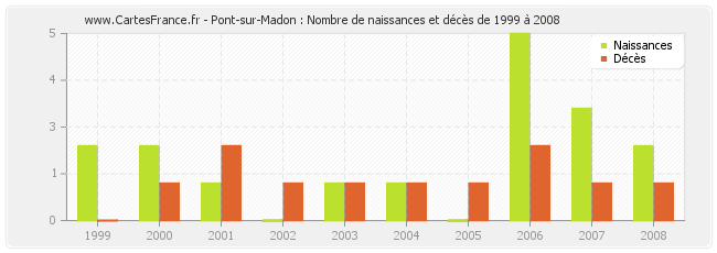 Pont-sur-Madon : Nombre de naissances et décès de 1999 à 2008