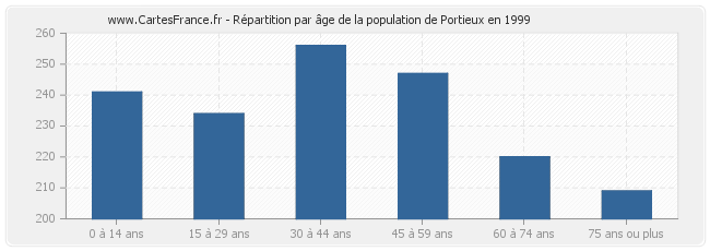 Répartition par âge de la population de Portieux en 1999