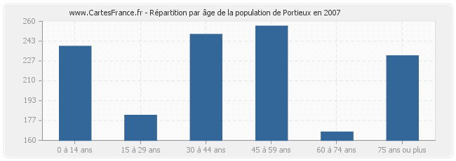 Répartition par âge de la population de Portieux en 2007