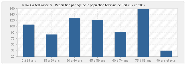 Répartition par âge de la population féminine de Portieux en 2007