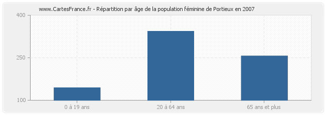 Répartition par âge de la population féminine de Portieux en 2007