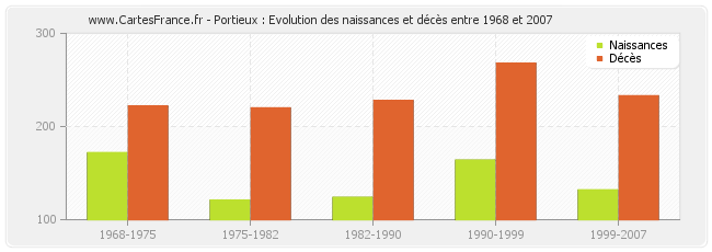 Portieux : Evolution des naissances et décès entre 1968 et 2007