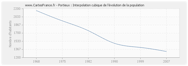 Portieux : Interpolation cubique de l'évolution de la population