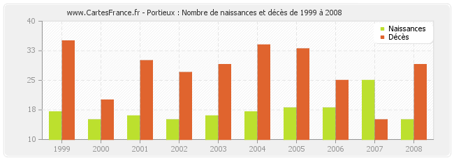 Portieux : Nombre de naissances et décès de 1999 à 2008