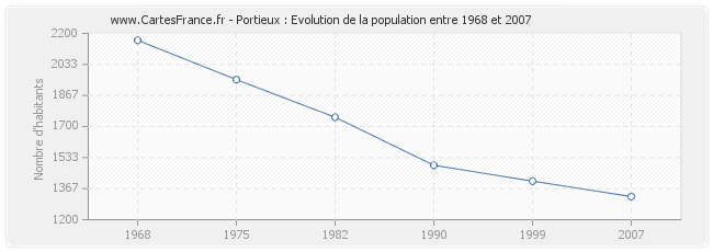 Population Portieux