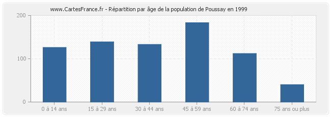 Répartition par âge de la population de Poussay en 1999