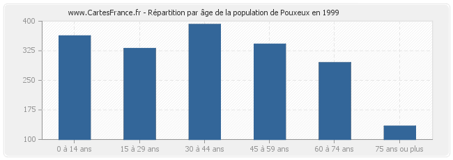 Répartition par âge de la population de Pouxeux en 1999