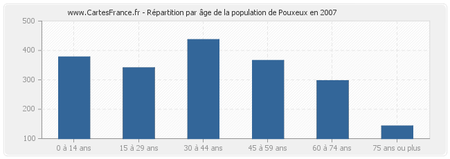 Répartition par âge de la population de Pouxeux en 2007