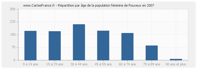 Répartition par âge de la population féminine de Pouxeux en 2007