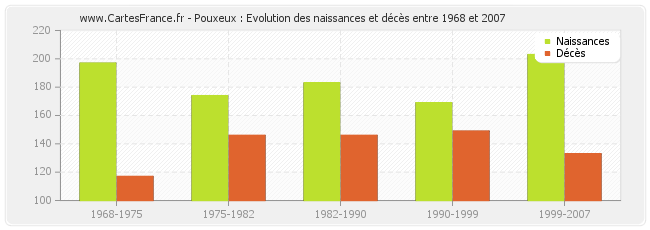 Pouxeux : Evolution des naissances et décès entre 1968 et 2007